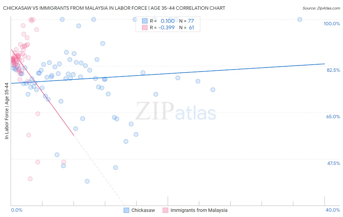 Chickasaw vs Immigrants from Malaysia In Labor Force | Age 35-44