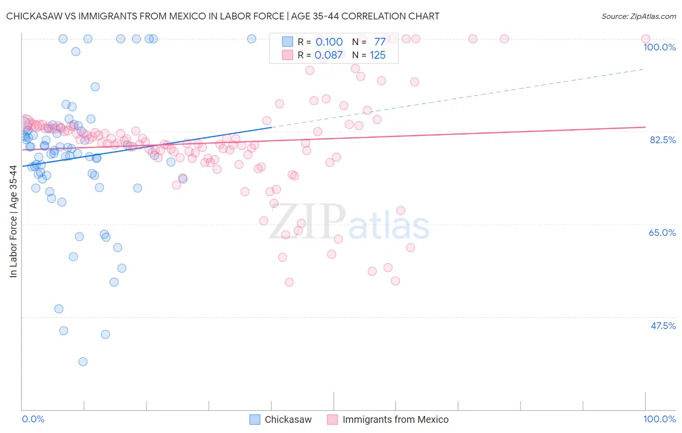 Chickasaw vs Immigrants from Mexico In Labor Force | Age 35-44