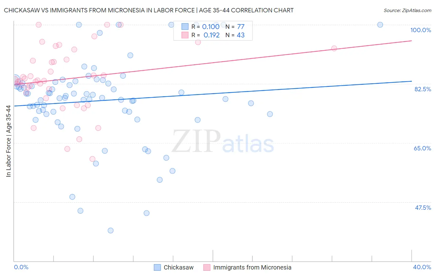 Chickasaw vs Immigrants from Micronesia In Labor Force | Age 35-44