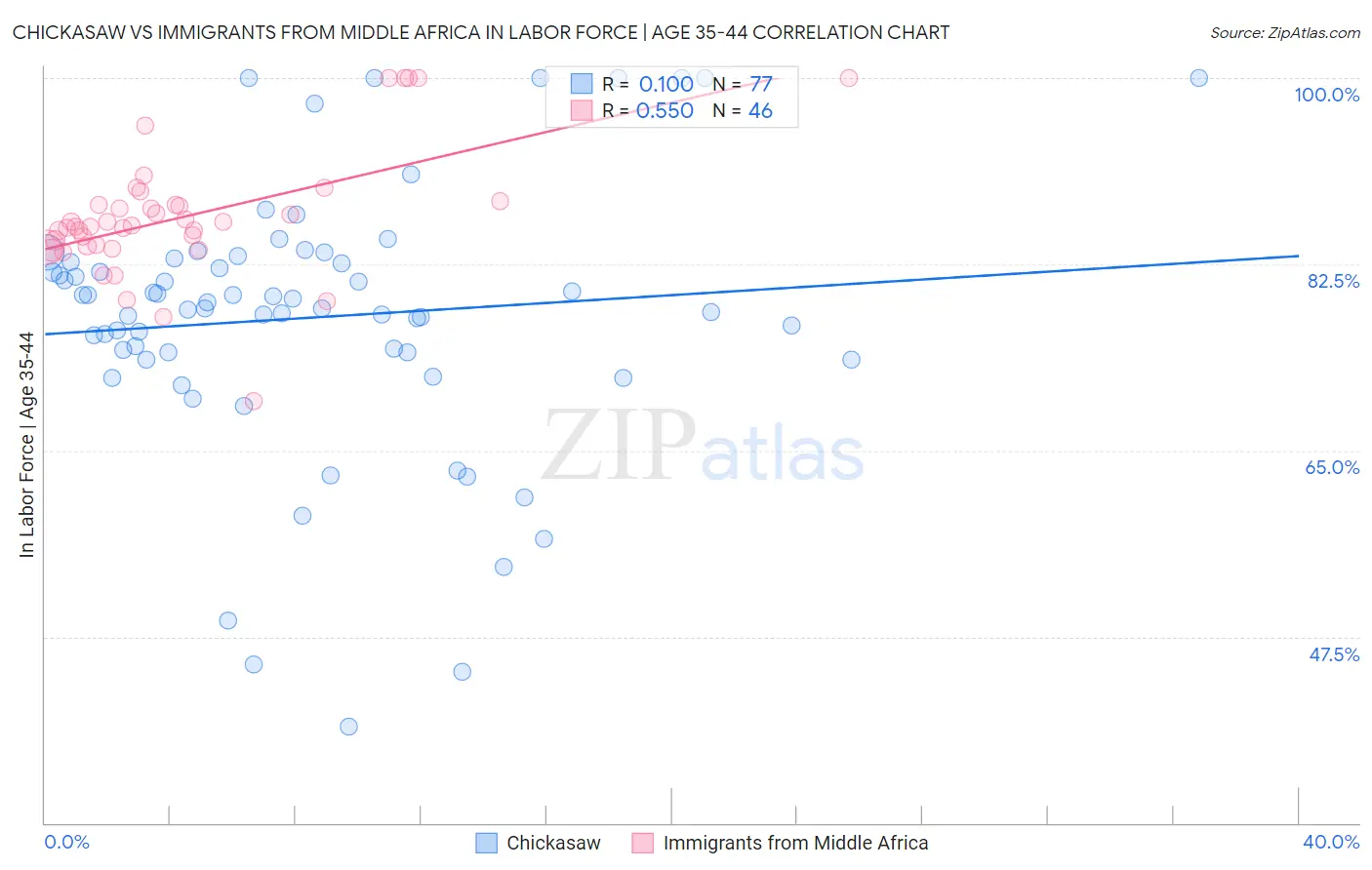 Chickasaw vs Immigrants from Middle Africa In Labor Force | Age 35-44