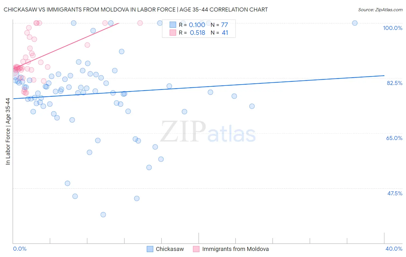 Chickasaw vs Immigrants from Moldova In Labor Force | Age 35-44