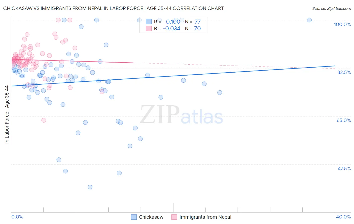 Chickasaw vs Immigrants from Nepal In Labor Force | Age 35-44
