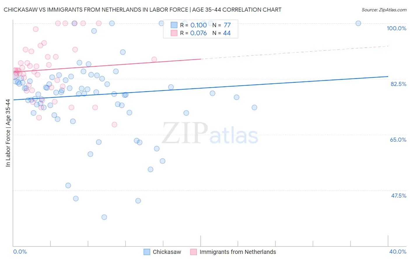 Chickasaw vs Immigrants from Netherlands In Labor Force | Age 35-44