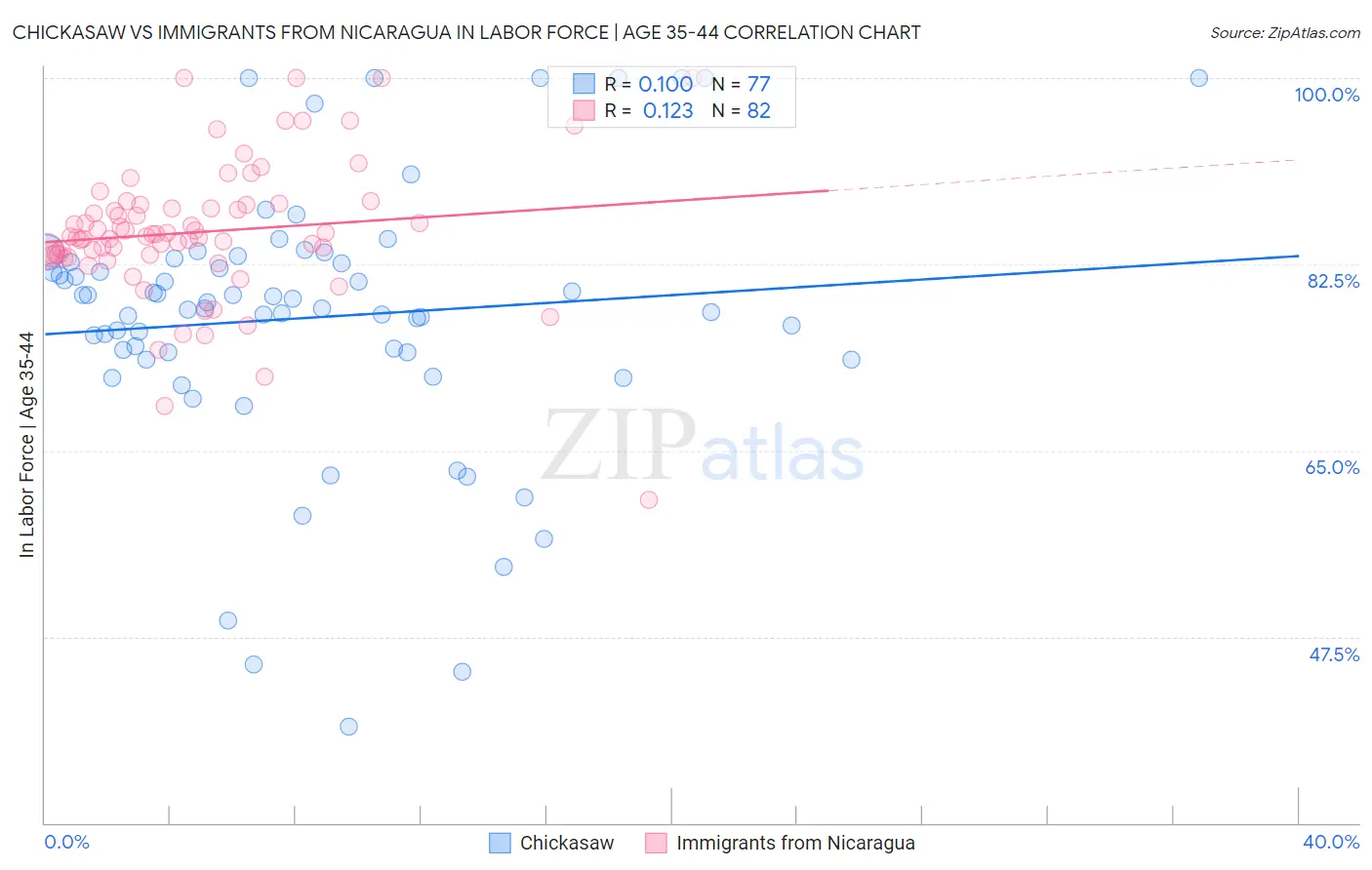 Chickasaw vs Immigrants from Nicaragua In Labor Force | Age 35-44