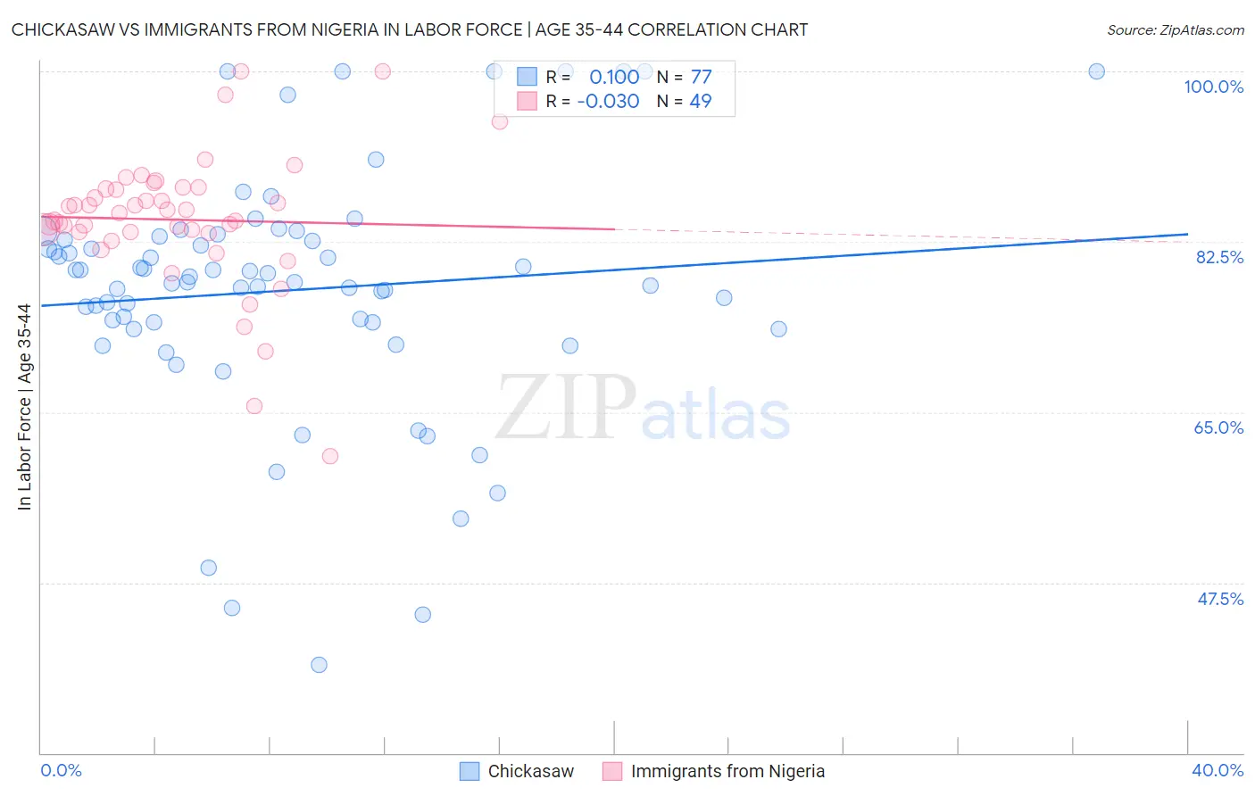 Chickasaw vs Immigrants from Nigeria In Labor Force | Age 35-44