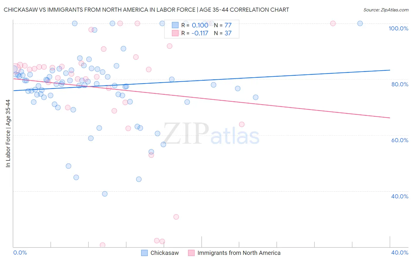 Chickasaw vs Immigrants from North America In Labor Force | Age 35-44