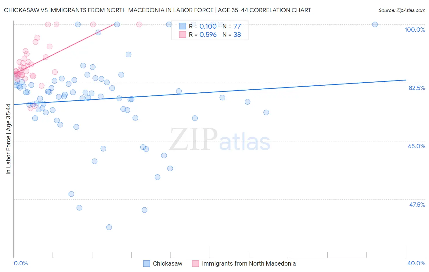 Chickasaw vs Immigrants from North Macedonia In Labor Force | Age 35-44