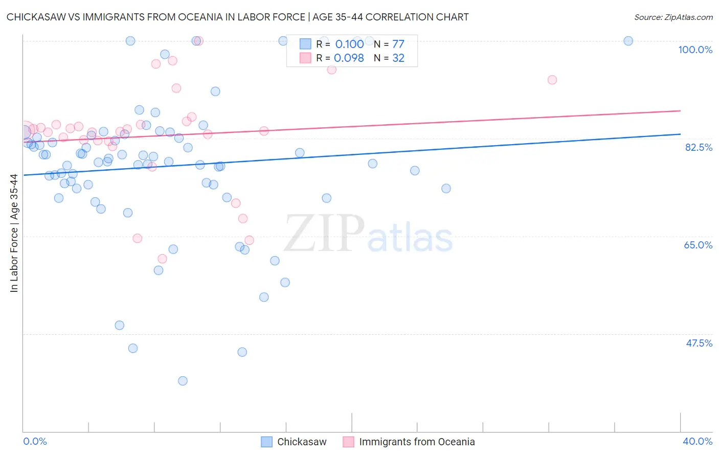 Chickasaw vs Immigrants from Oceania In Labor Force | Age 35-44