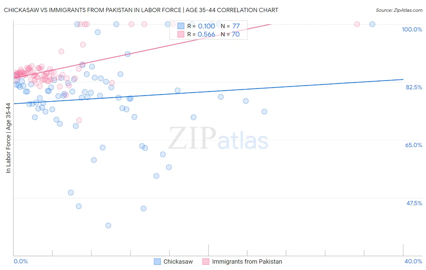 Chickasaw vs Immigrants from Pakistan In Labor Force | Age 35-44