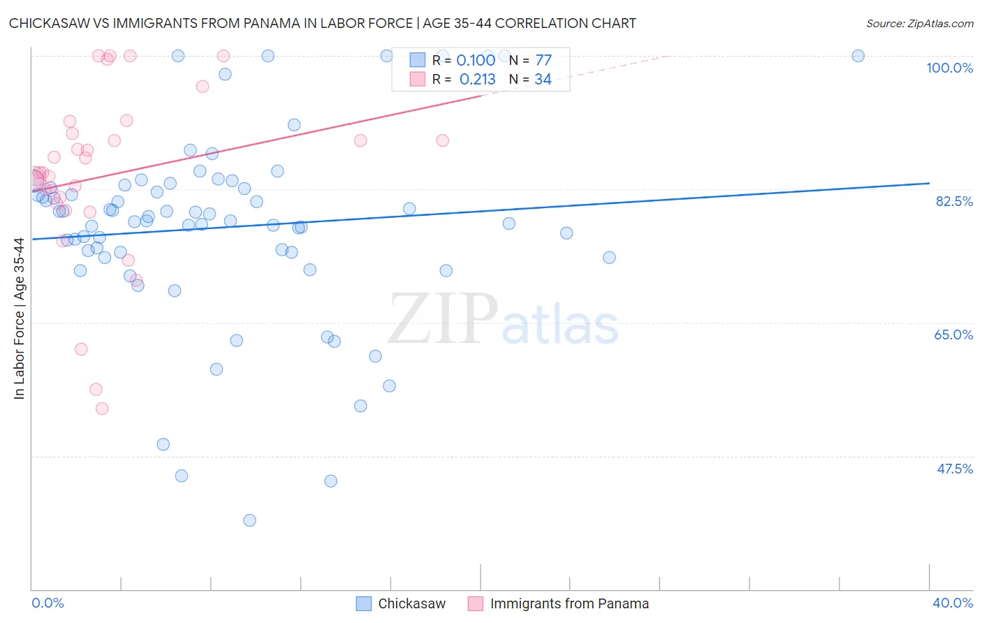 Chickasaw vs Immigrants from Panama In Labor Force | Age 35-44