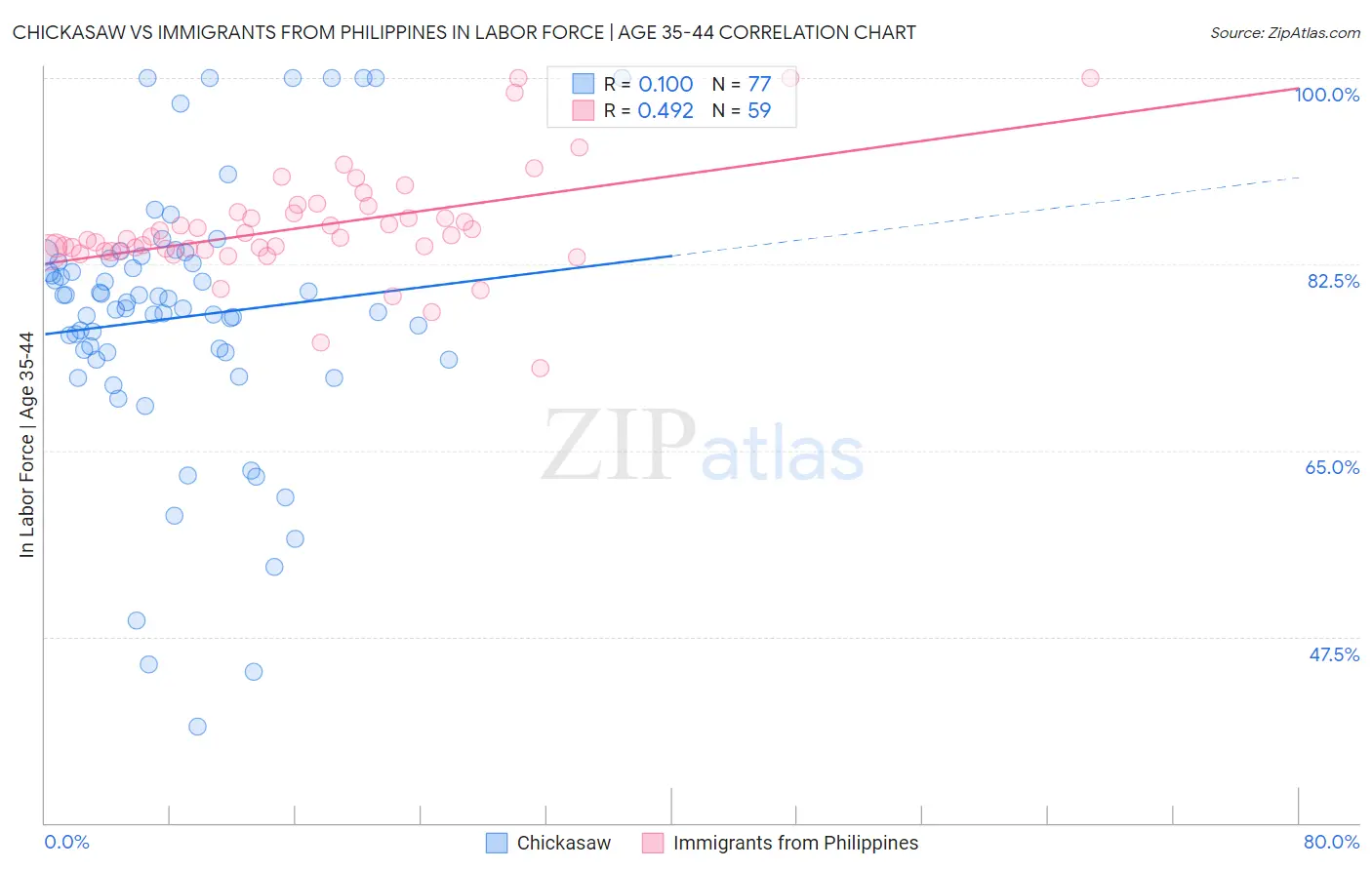 Chickasaw vs Immigrants from Philippines In Labor Force | Age 35-44