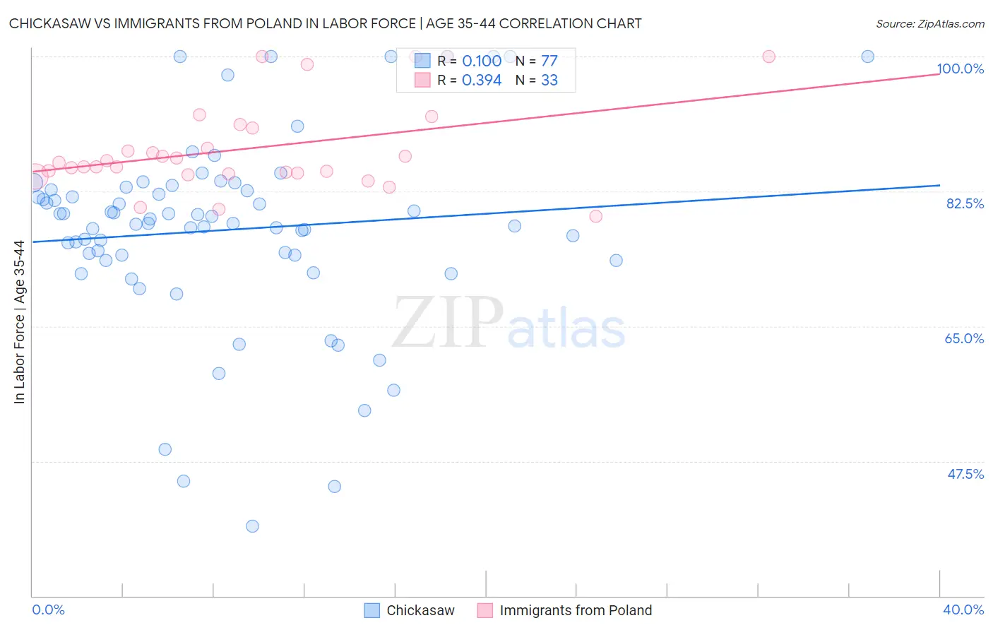 Chickasaw vs Immigrants from Poland In Labor Force | Age 35-44