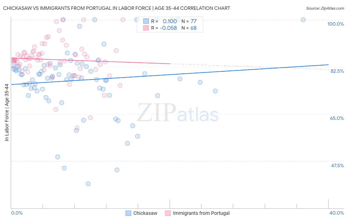 Chickasaw vs Immigrants from Portugal In Labor Force | Age 35-44