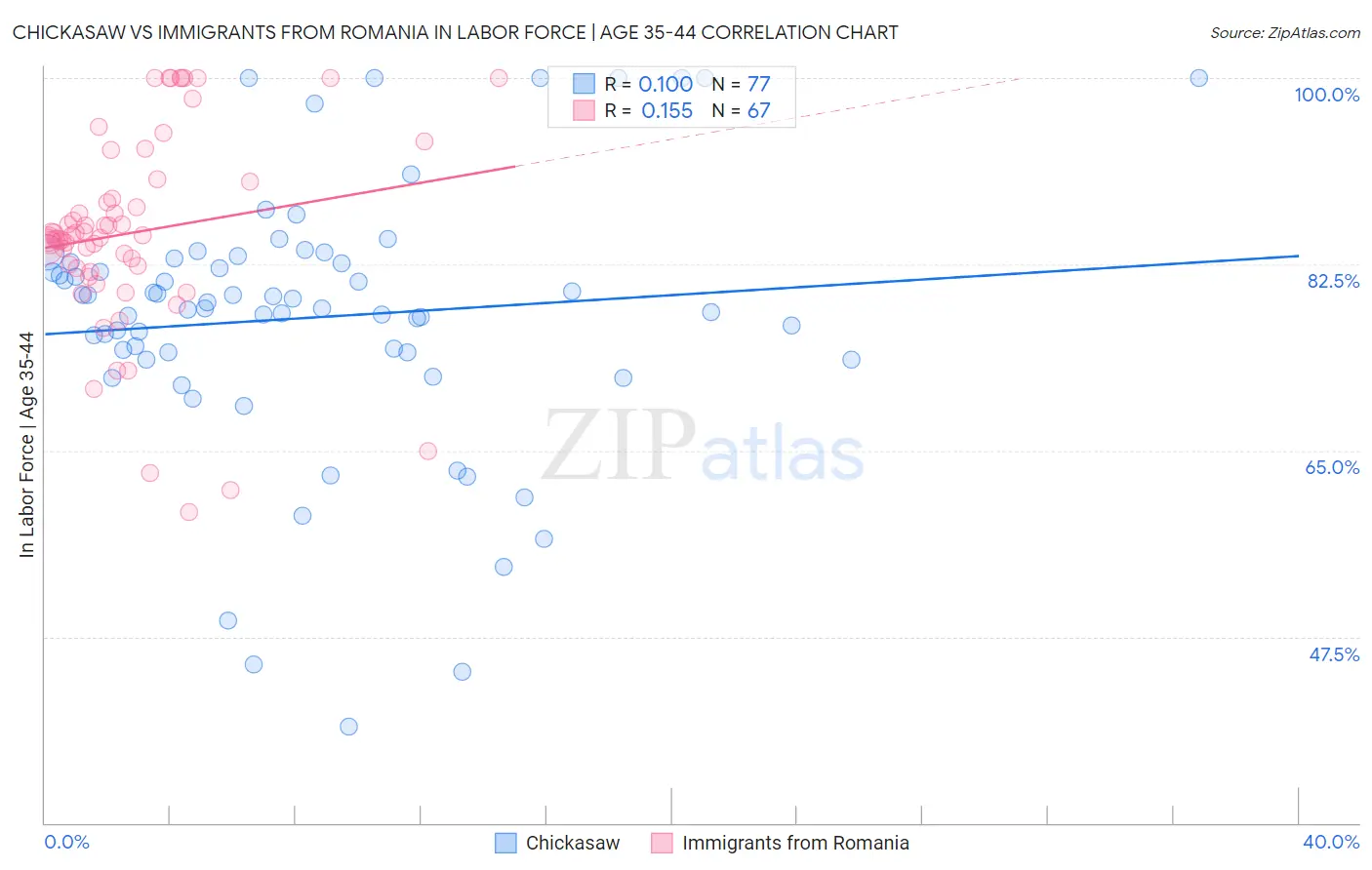 Chickasaw vs Immigrants from Romania In Labor Force | Age 35-44