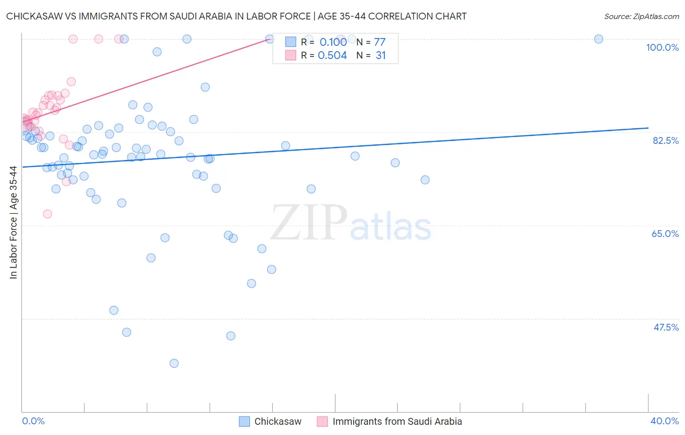 Chickasaw vs Immigrants from Saudi Arabia In Labor Force | Age 35-44