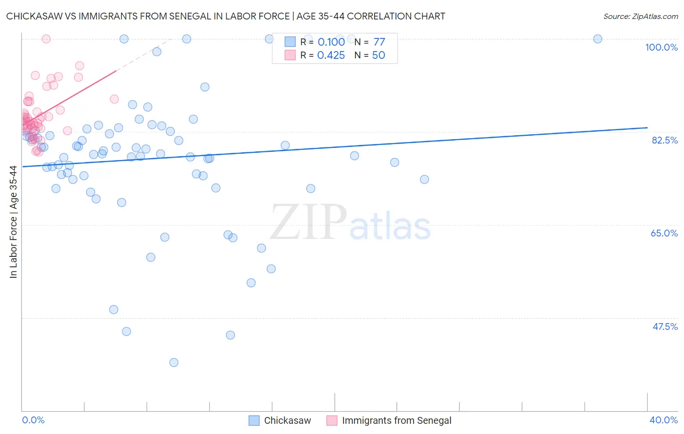 Chickasaw vs Immigrants from Senegal In Labor Force | Age 35-44