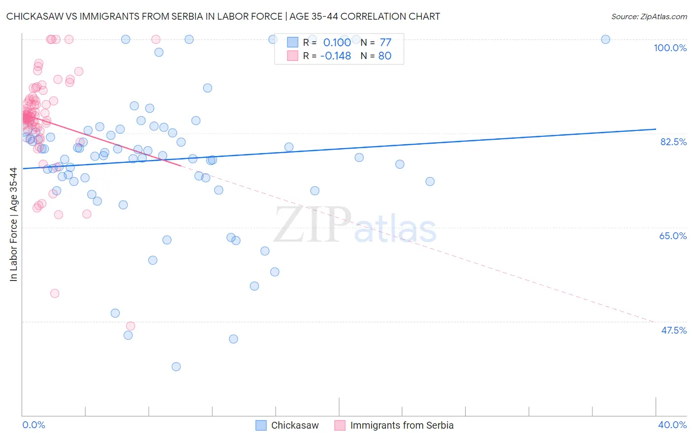 Chickasaw vs Immigrants from Serbia In Labor Force | Age 35-44