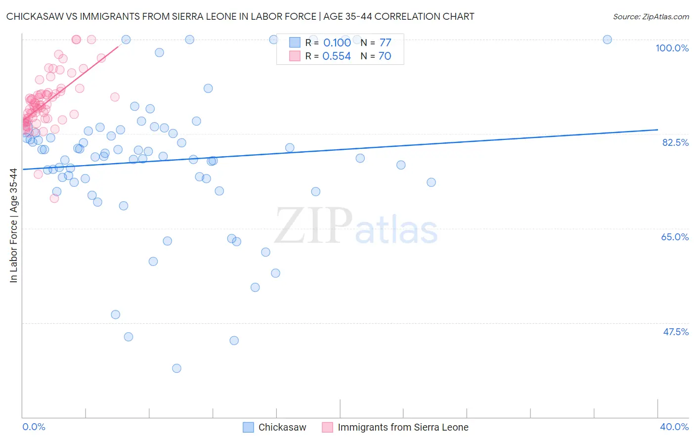 Chickasaw vs Immigrants from Sierra Leone In Labor Force | Age 35-44