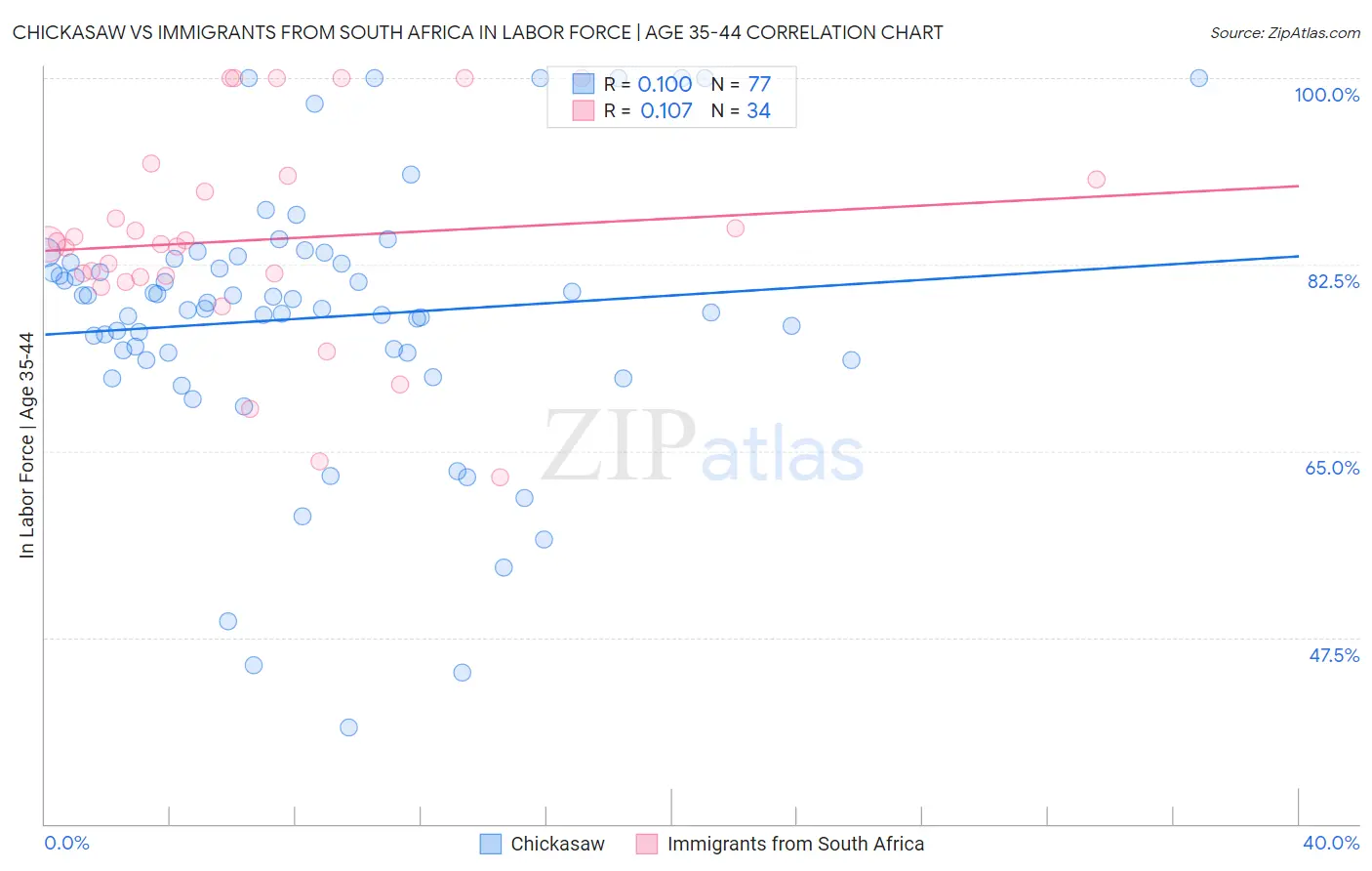 Chickasaw vs Immigrants from South Africa In Labor Force | Age 35-44