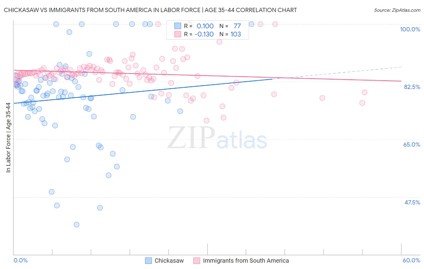 Chickasaw vs Immigrants from South America In Labor Force | Age 35-44