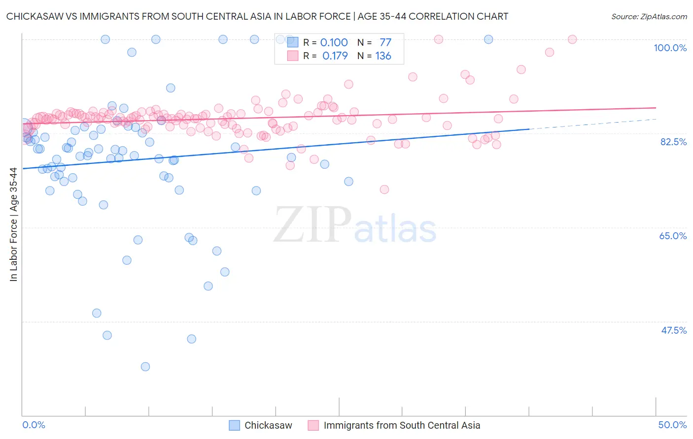 Chickasaw vs Immigrants from South Central Asia In Labor Force | Age 35-44