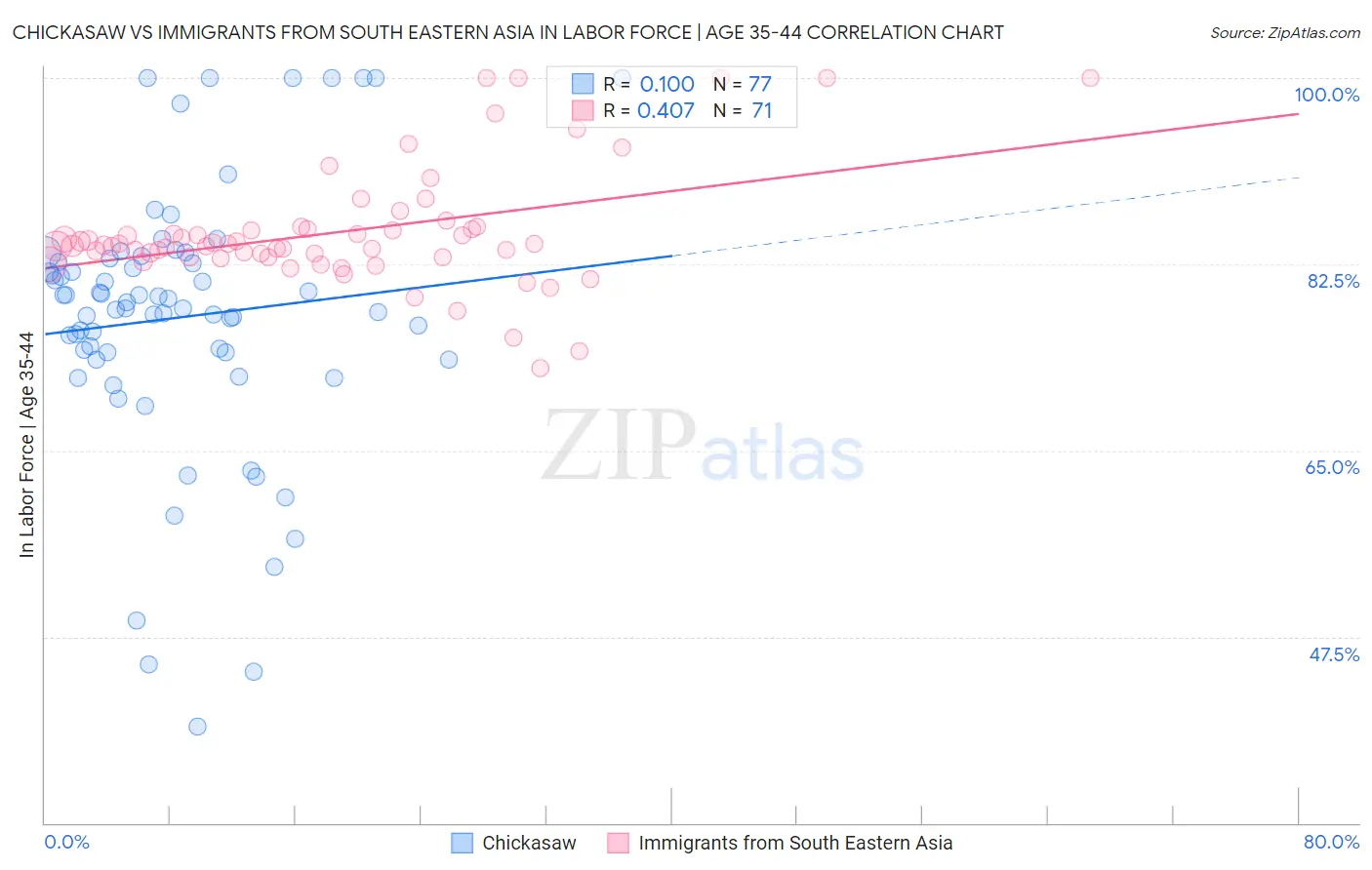 Chickasaw vs Immigrants from South Eastern Asia In Labor Force | Age 35-44