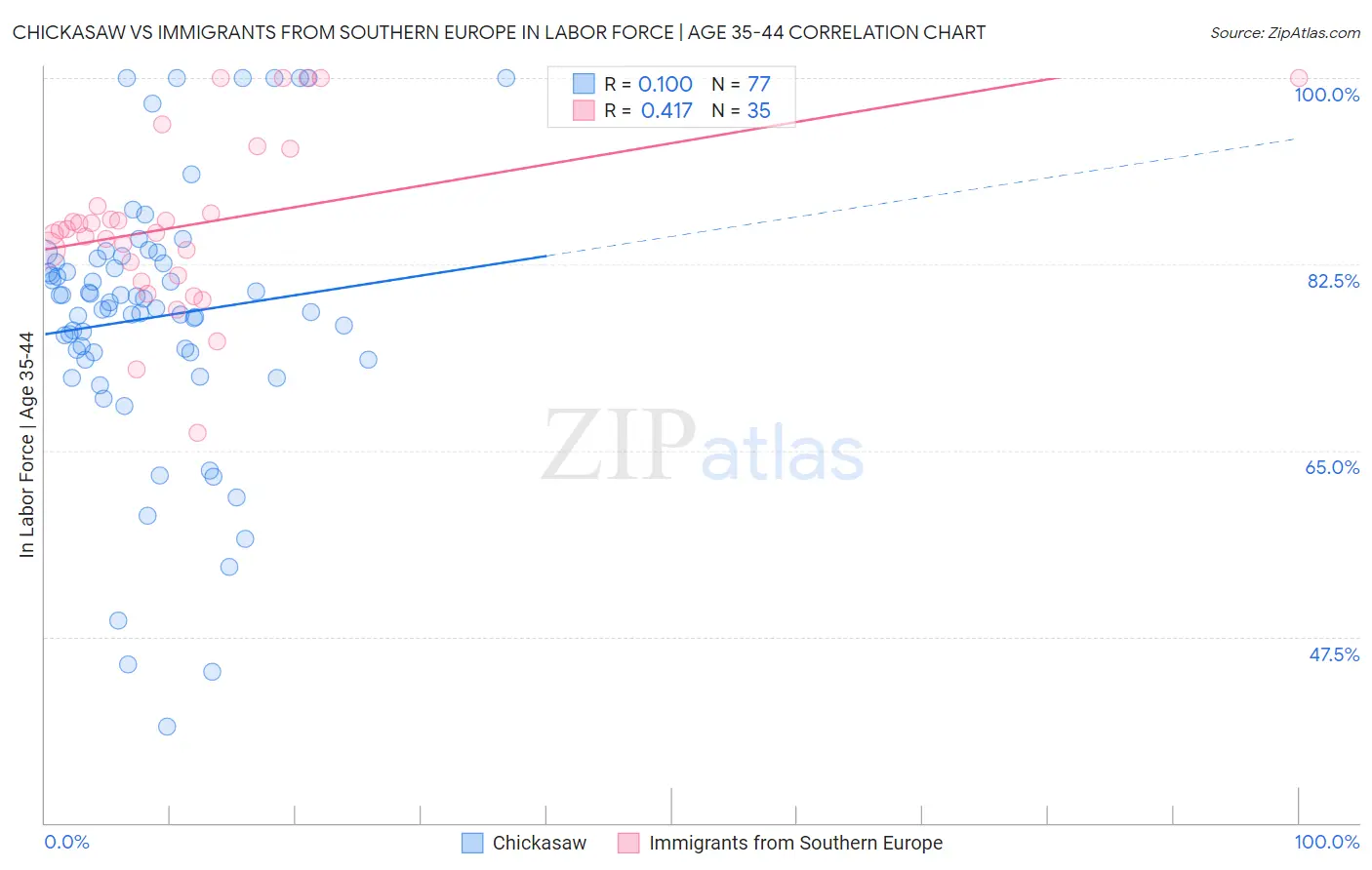 Chickasaw vs Immigrants from Southern Europe In Labor Force | Age 35-44