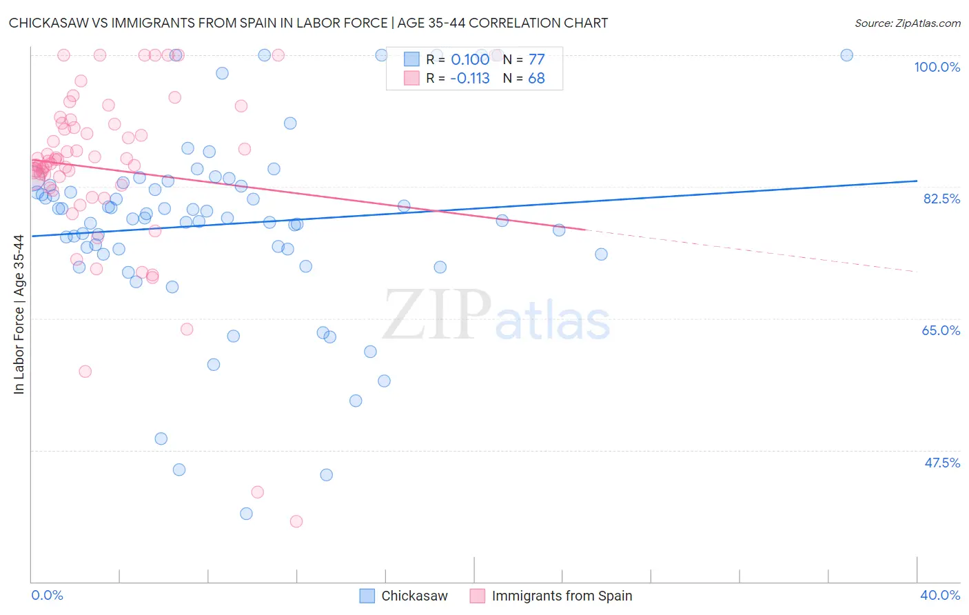 Chickasaw vs Immigrants from Spain In Labor Force | Age 35-44