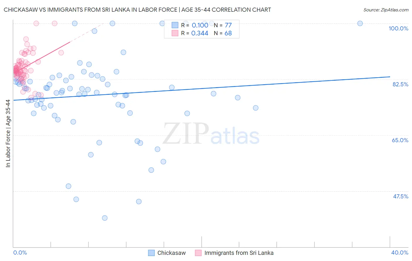 Chickasaw vs Immigrants from Sri Lanka In Labor Force | Age 35-44