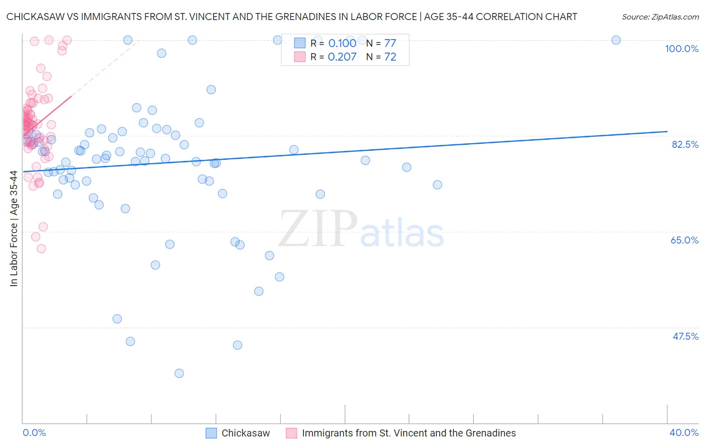 Chickasaw vs Immigrants from St. Vincent and the Grenadines In Labor Force | Age 35-44