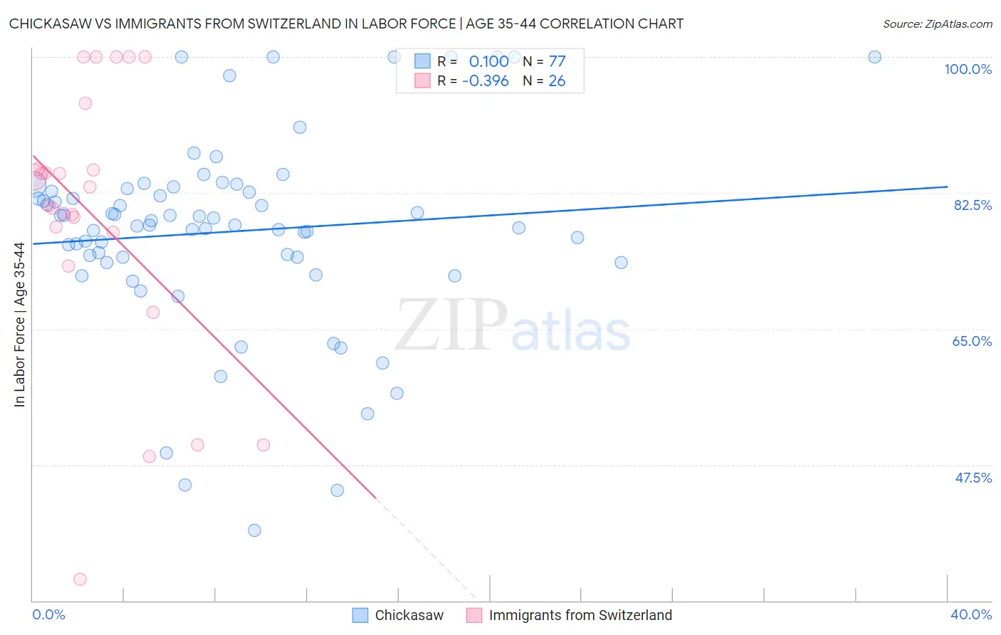 Chickasaw vs Immigrants from Switzerland In Labor Force | Age 35-44