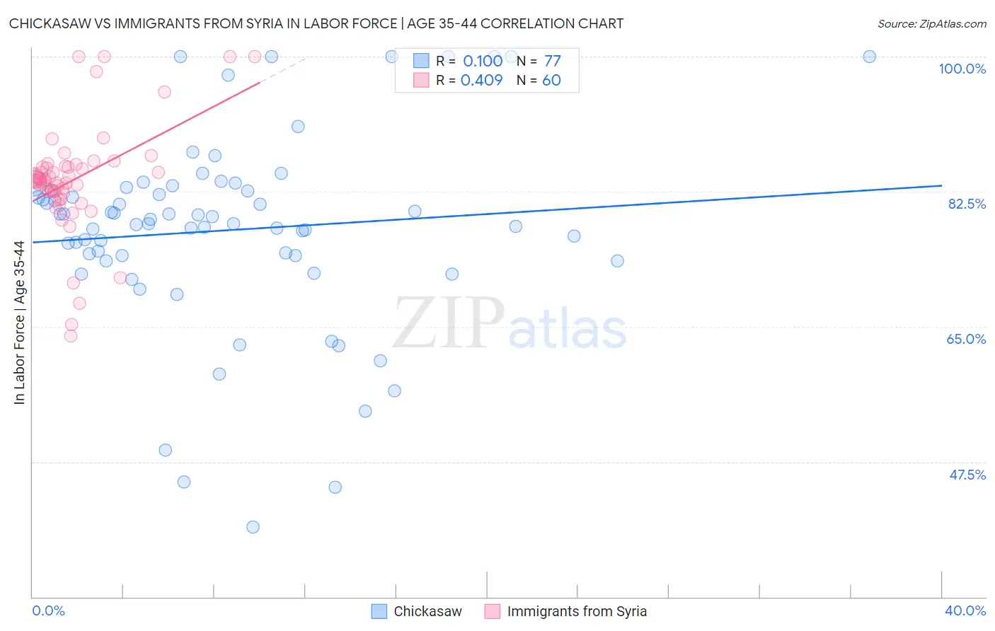 Chickasaw vs Immigrants from Syria In Labor Force | Age 35-44