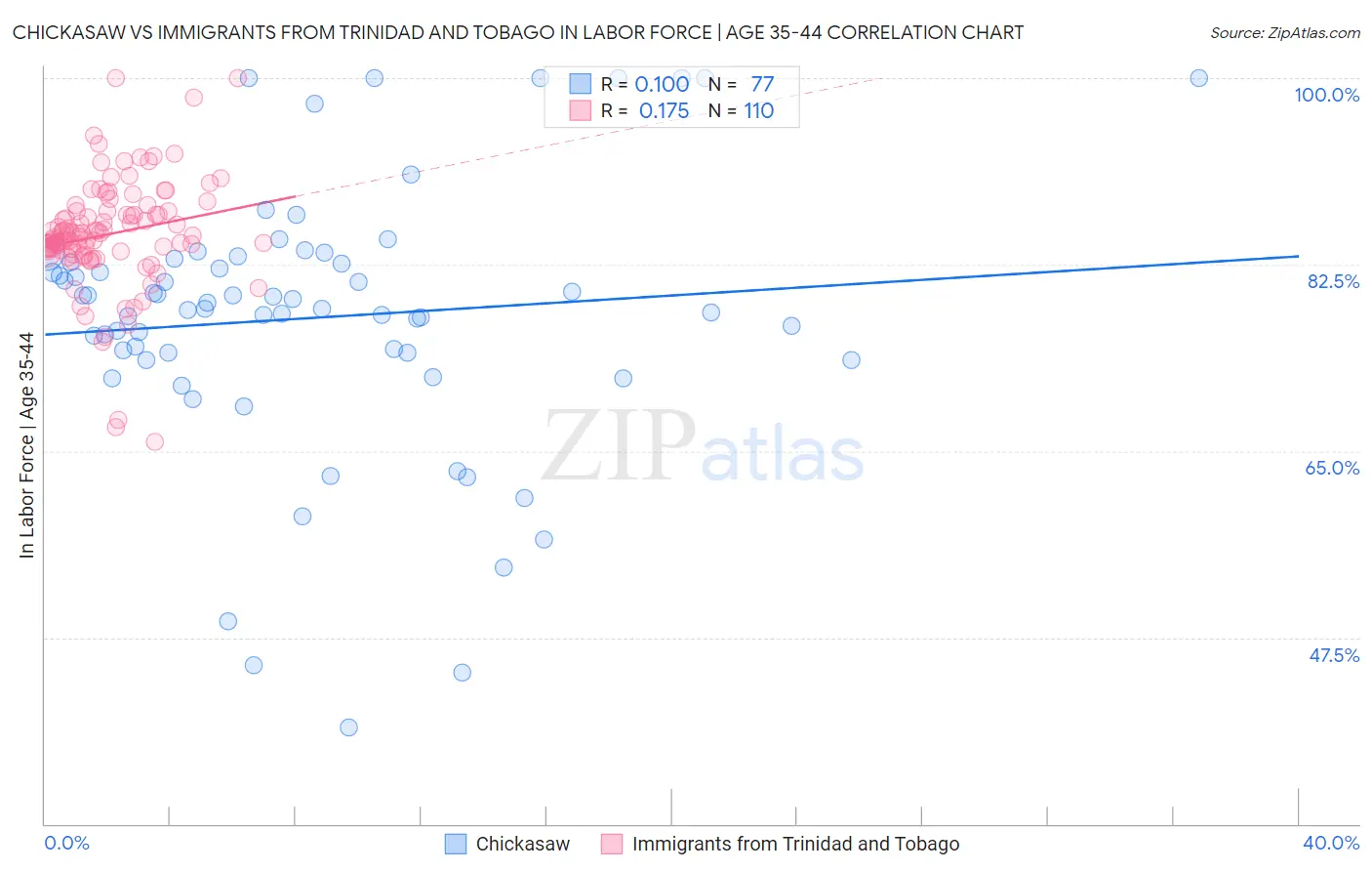 Chickasaw vs Immigrants from Trinidad and Tobago In Labor Force | Age 35-44