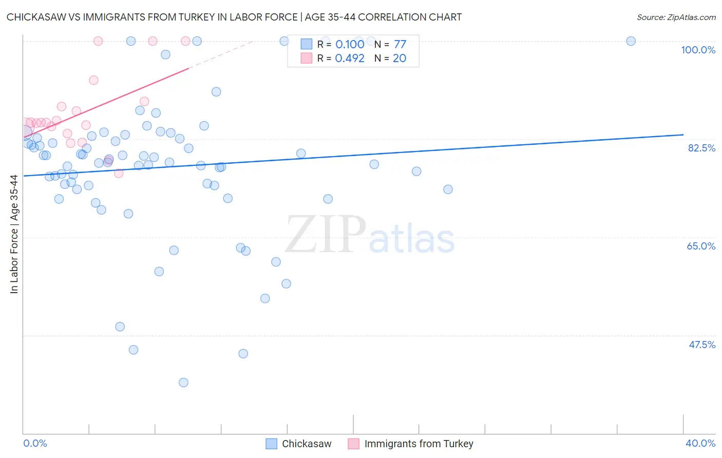 Chickasaw vs Immigrants from Turkey In Labor Force | Age 35-44