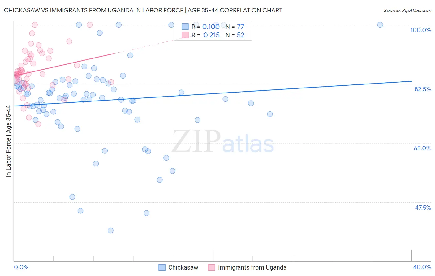 Chickasaw vs Immigrants from Uganda In Labor Force | Age 35-44