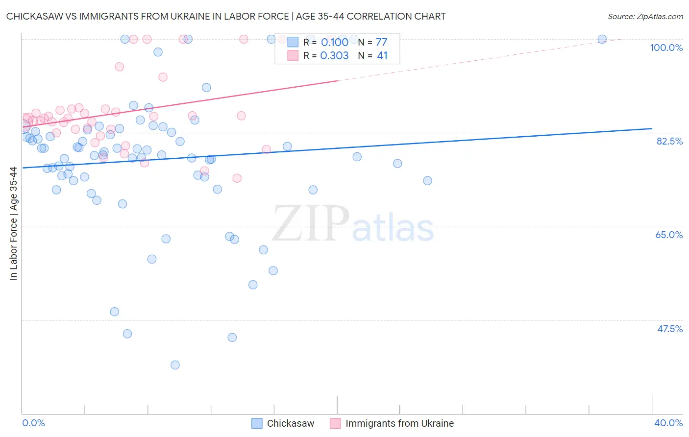 Chickasaw vs Immigrants from Ukraine In Labor Force | Age 35-44