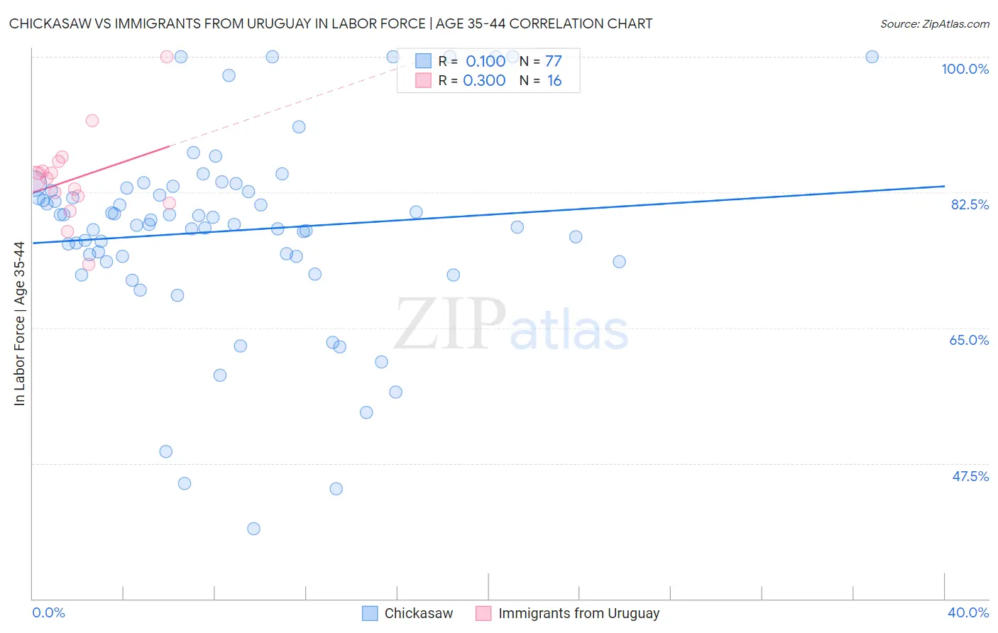 Chickasaw vs Immigrants from Uruguay In Labor Force | Age 35-44