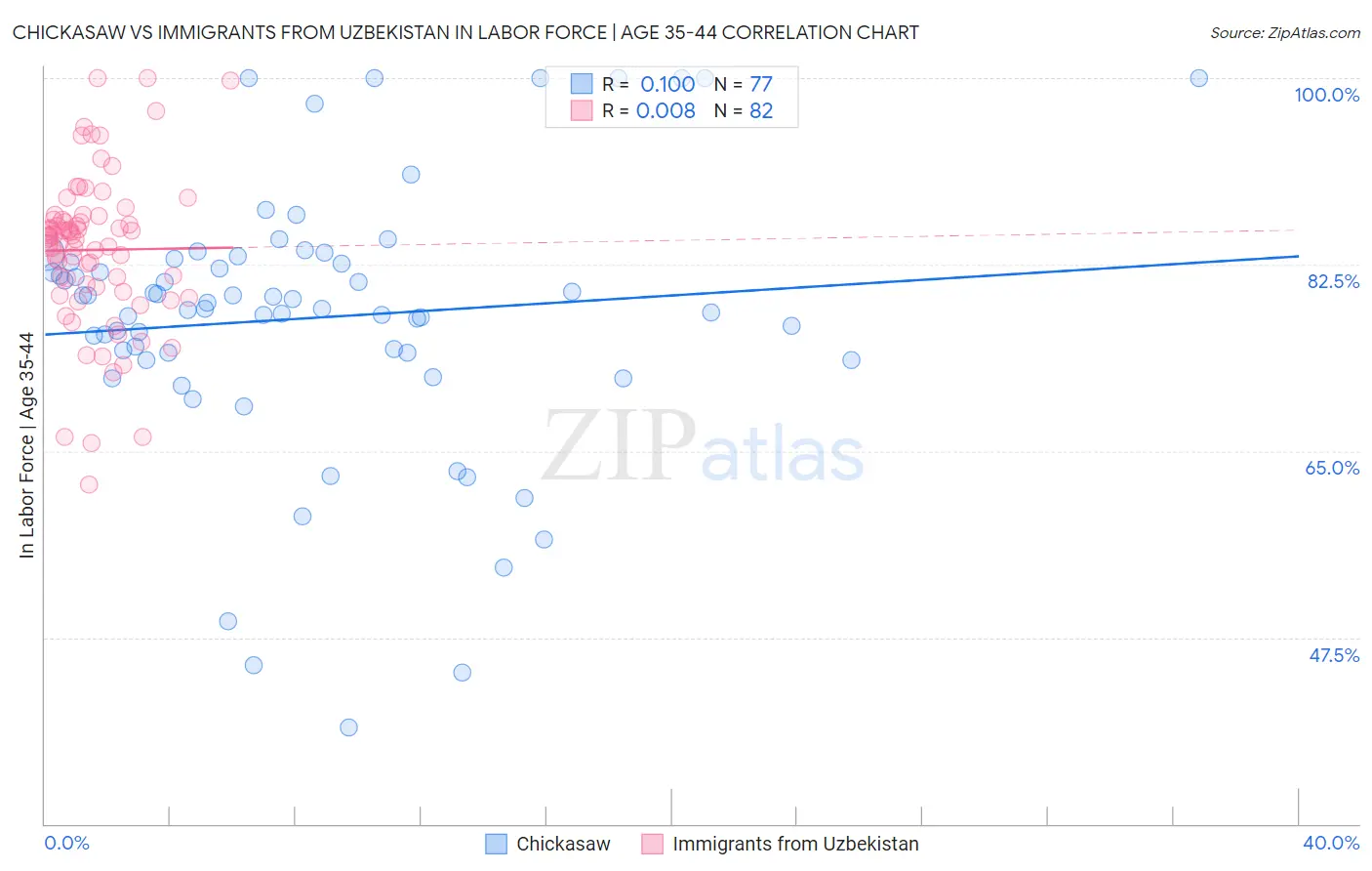 Chickasaw vs Immigrants from Uzbekistan In Labor Force | Age 35-44