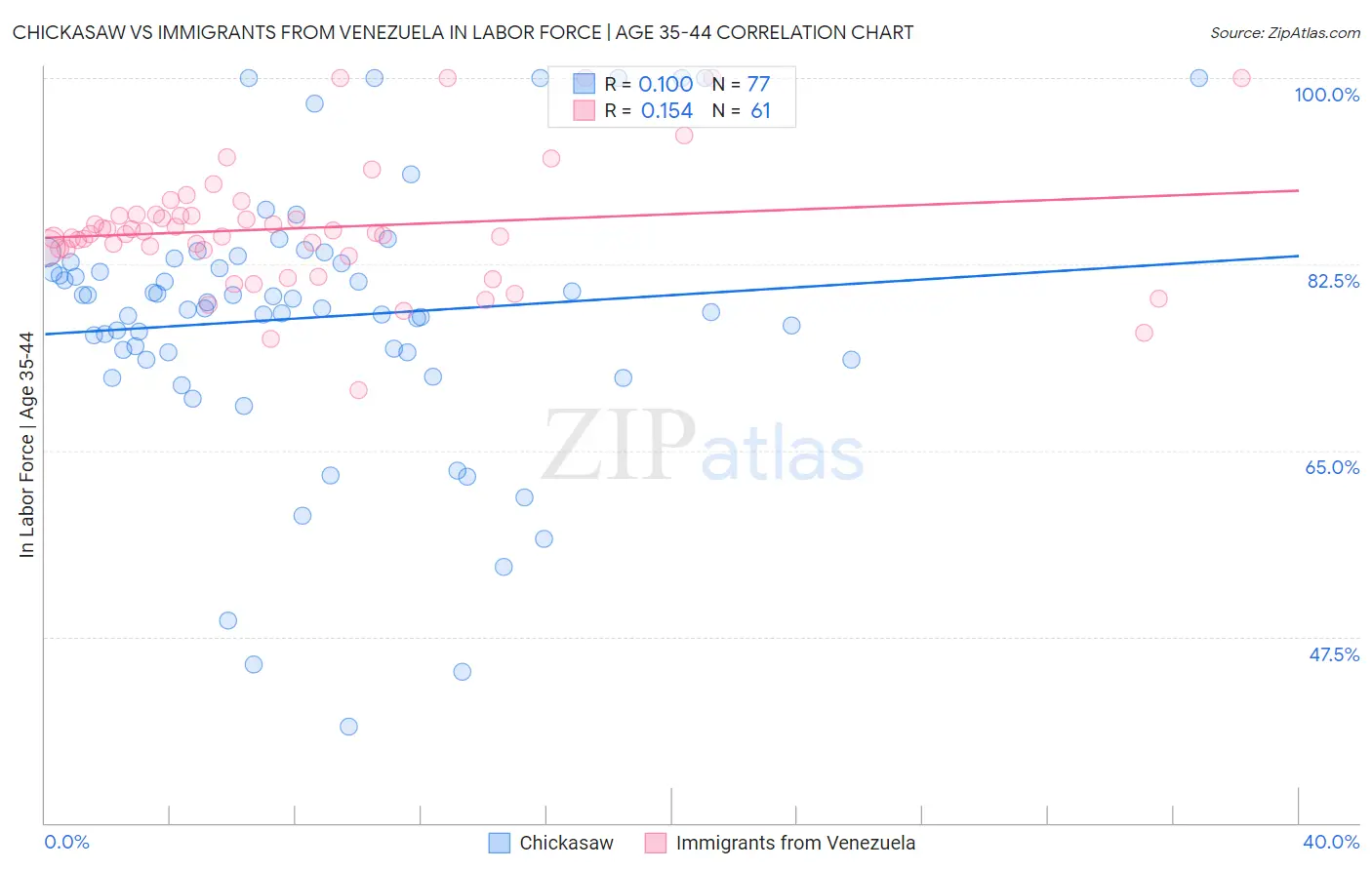 Chickasaw vs Immigrants from Venezuela In Labor Force | Age 35-44