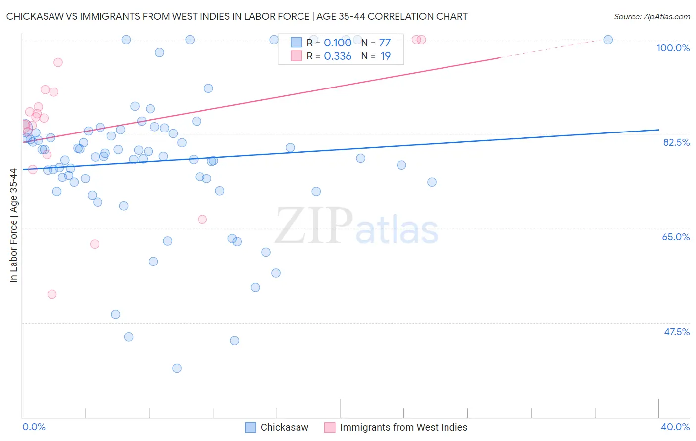 Chickasaw vs Immigrants from West Indies In Labor Force | Age 35-44