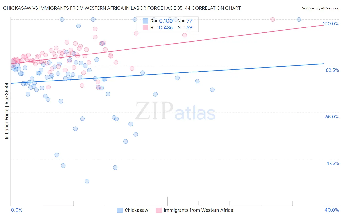 Chickasaw vs Immigrants from Western Africa In Labor Force | Age 35-44