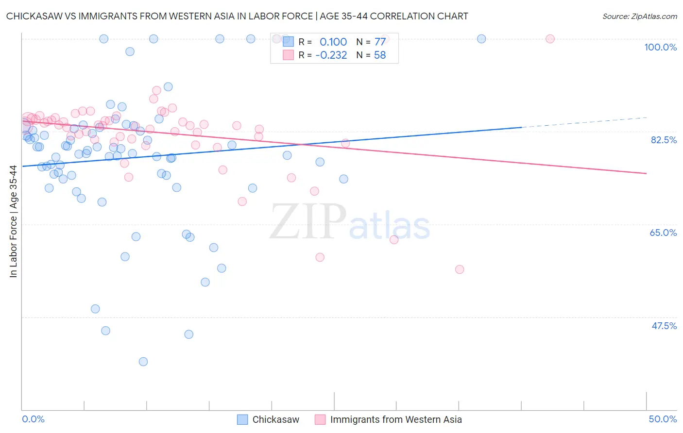 Chickasaw vs Immigrants from Western Asia In Labor Force | Age 35-44