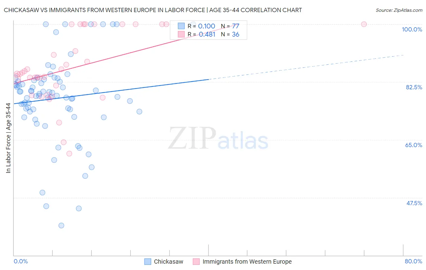 Chickasaw vs Immigrants from Western Europe In Labor Force | Age 35-44