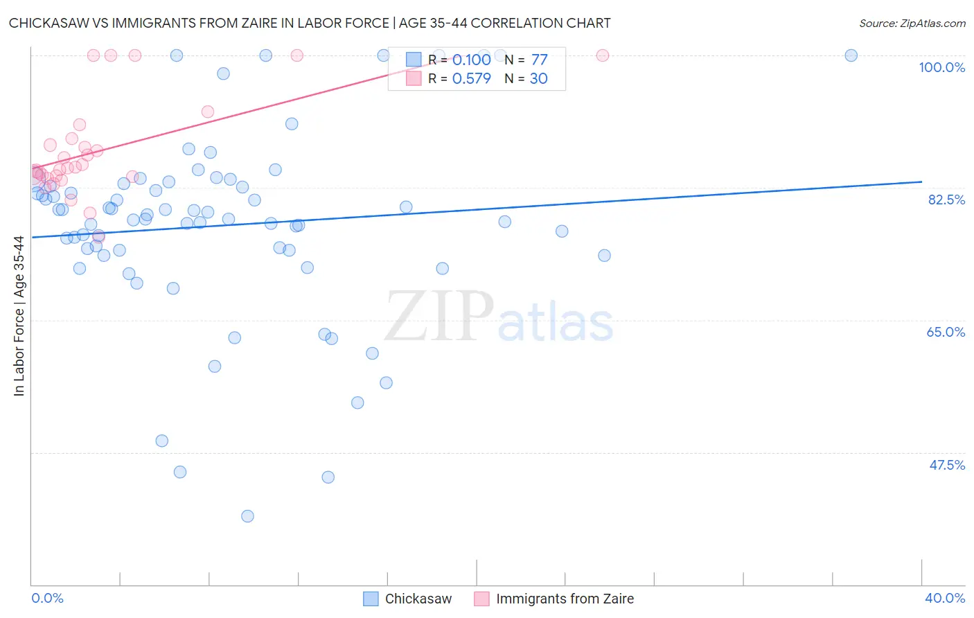 Chickasaw vs Immigrants from Zaire In Labor Force | Age 35-44