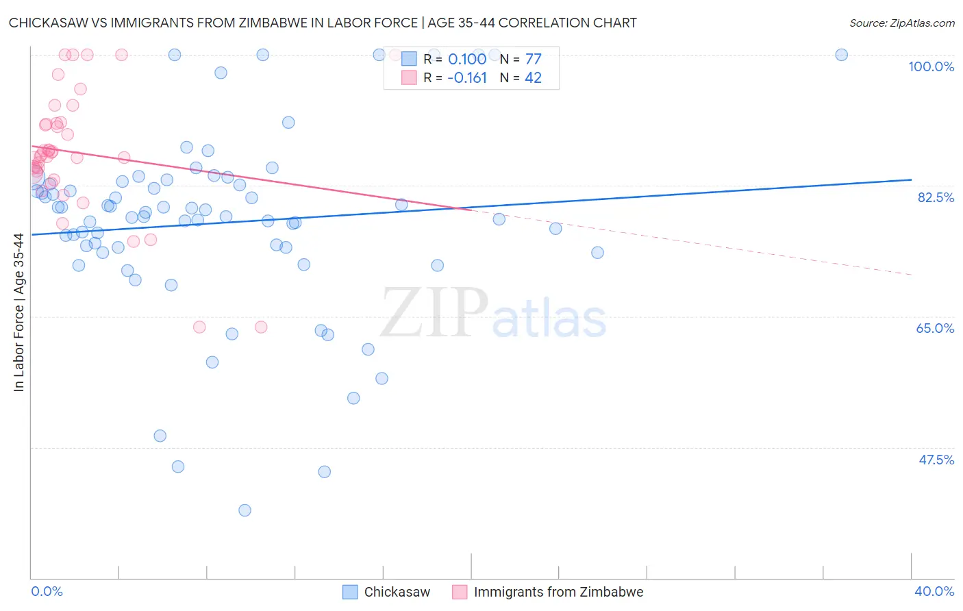 Chickasaw vs Immigrants from Zimbabwe In Labor Force | Age 35-44