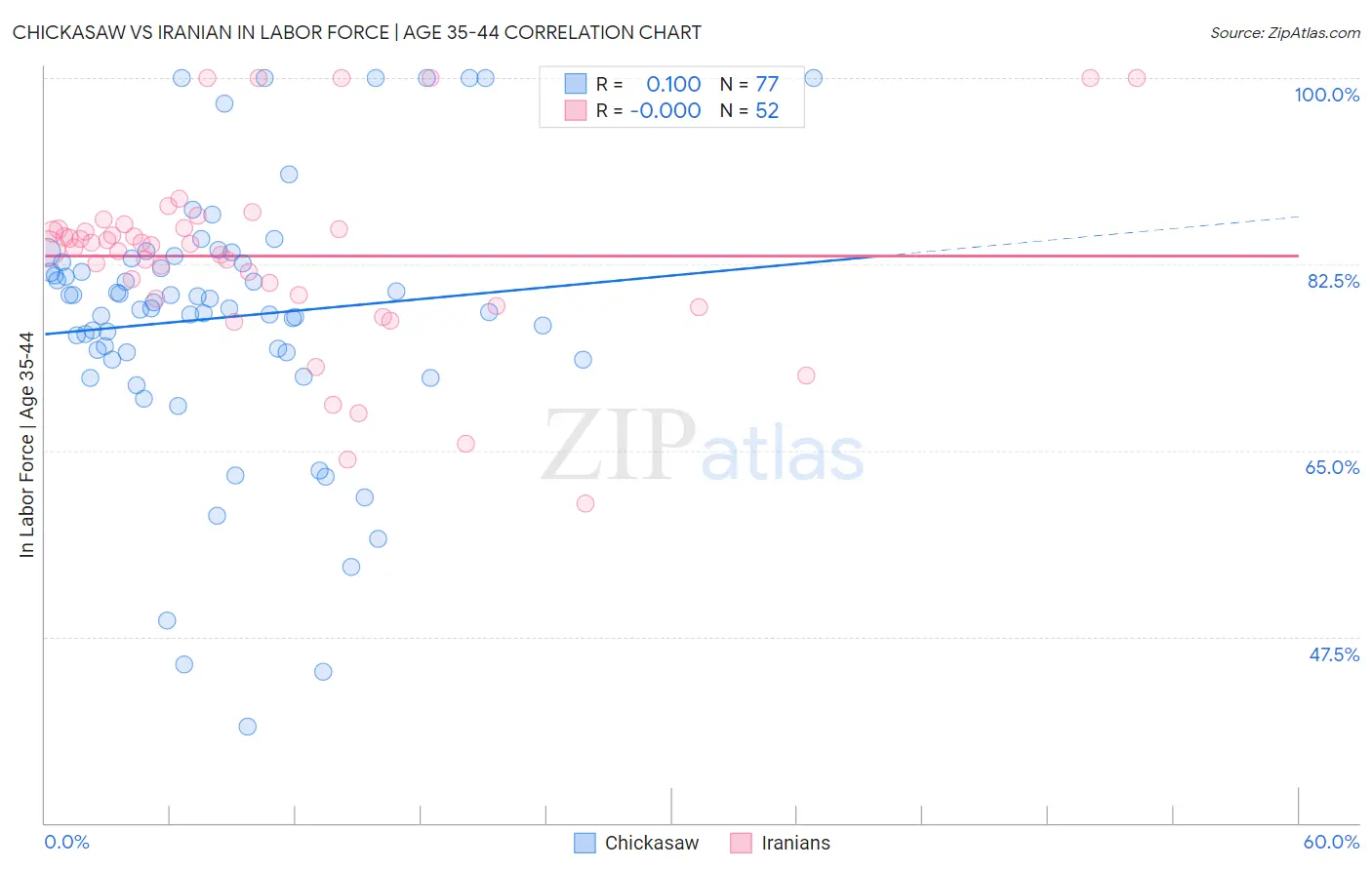 Chickasaw vs Iranian In Labor Force | Age 35-44