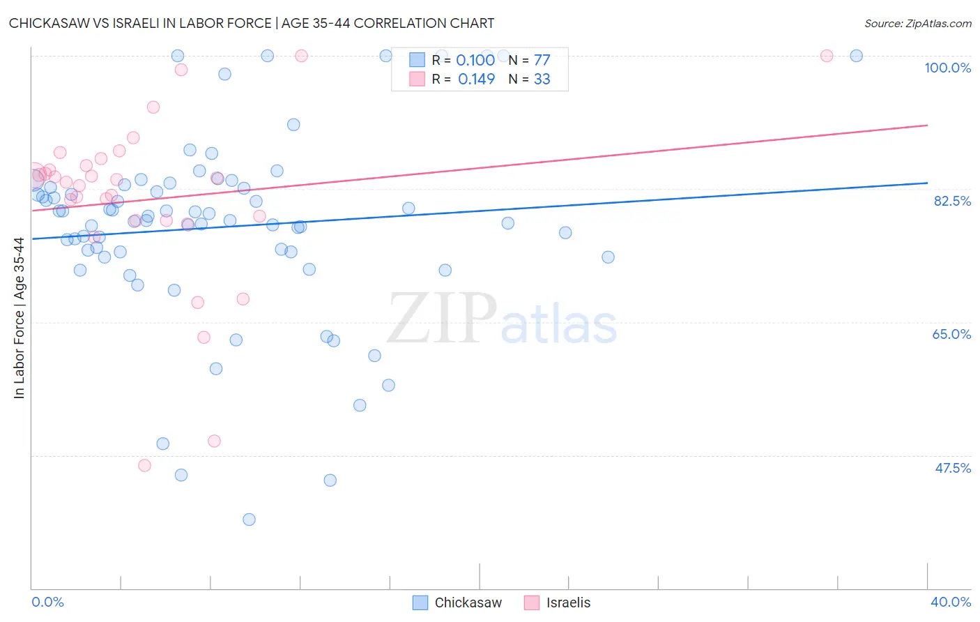 Chickasaw vs Israeli In Labor Force | Age 35-44