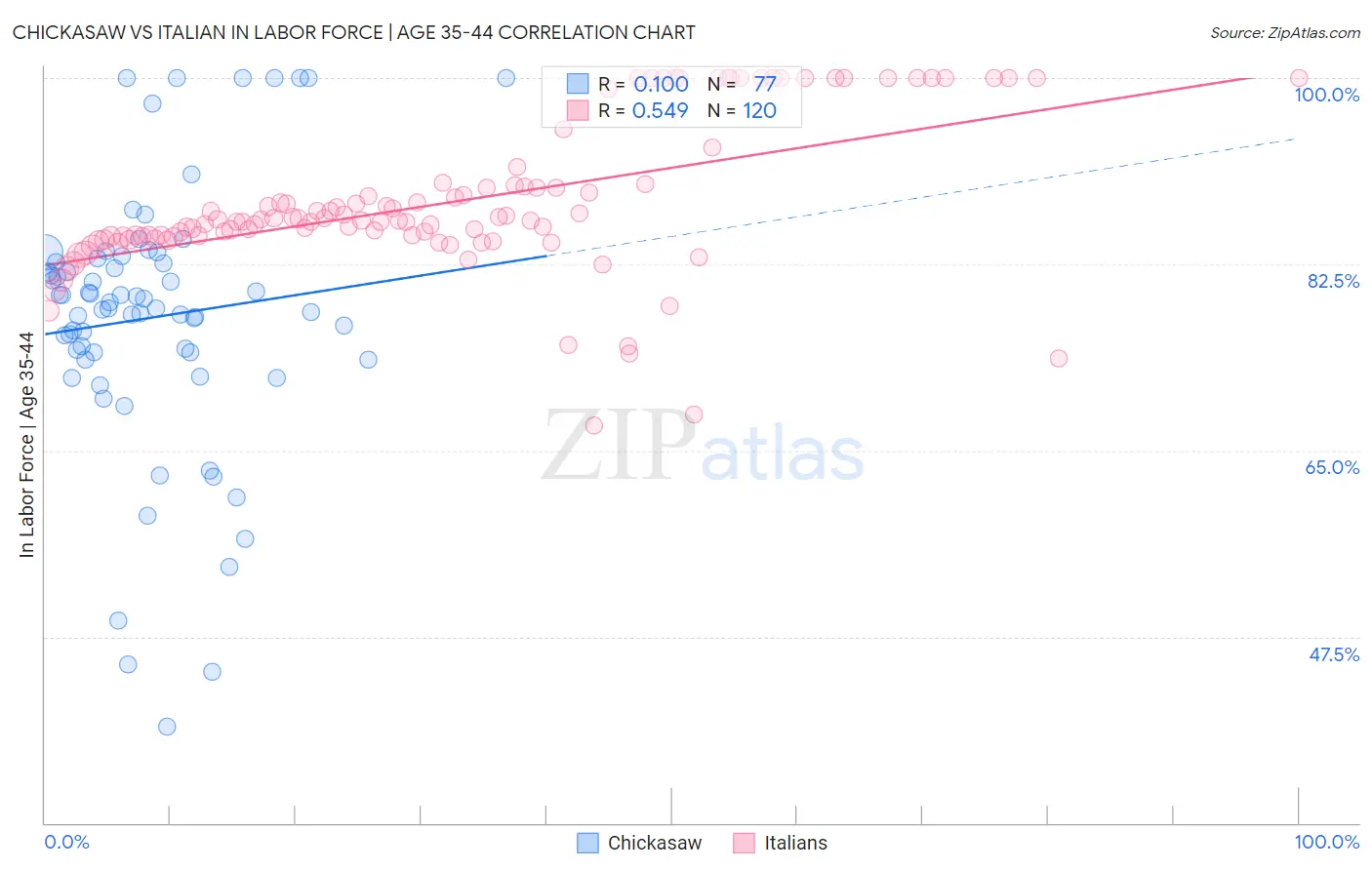 Chickasaw vs Italian In Labor Force | Age 35-44