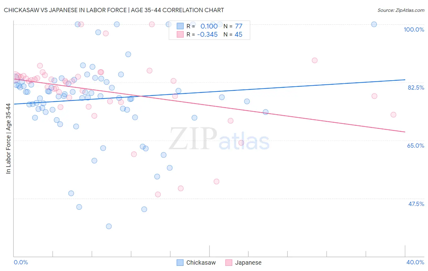 Chickasaw vs Japanese In Labor Force | Age 35-44