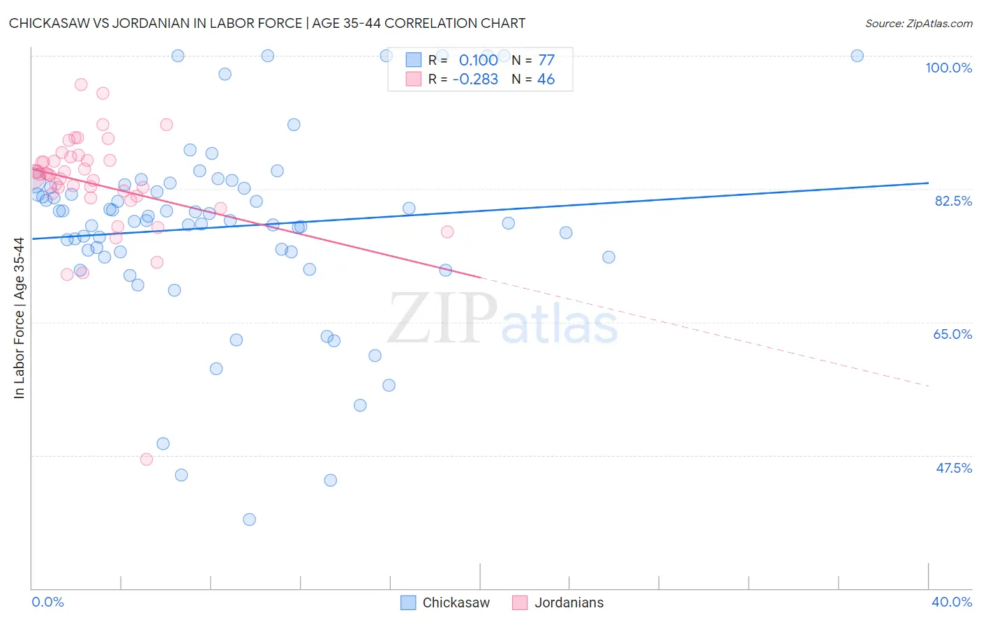 Chickasaw vs Jordanian In Labor Force | Age 35-44